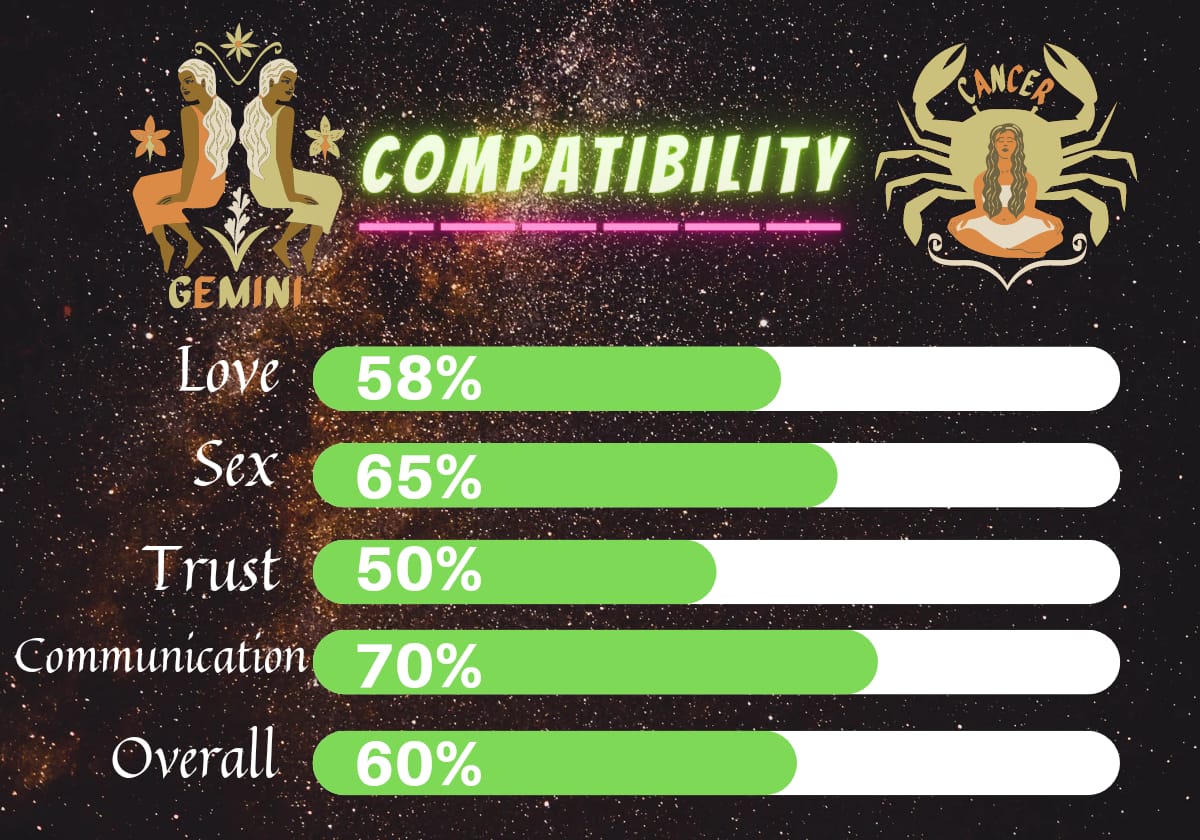 Gemini compatibility with Cancer