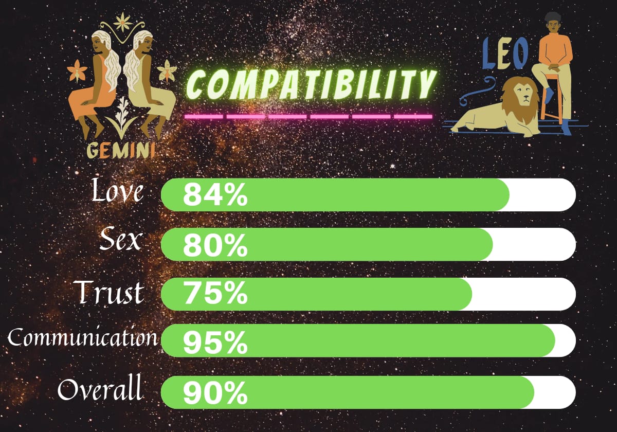 Gemini compatibility with Leo
