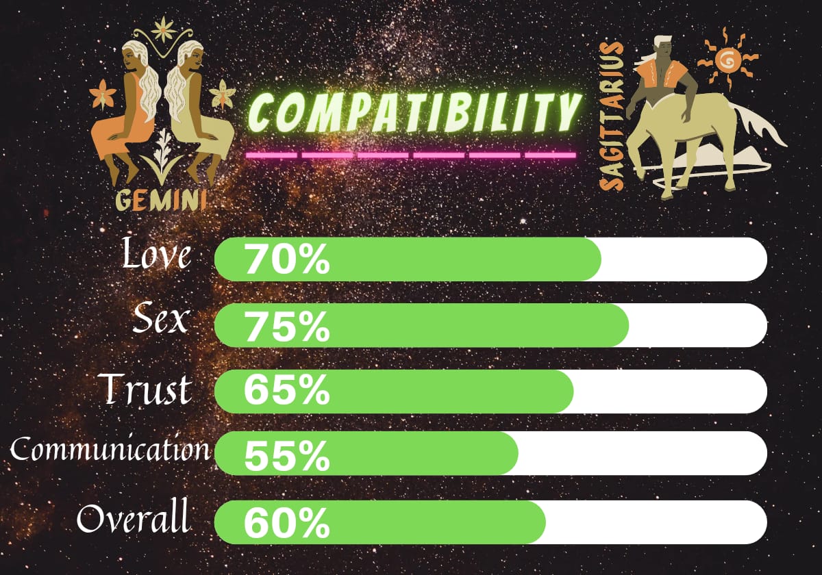 Gemini compatibility with Sagittarius