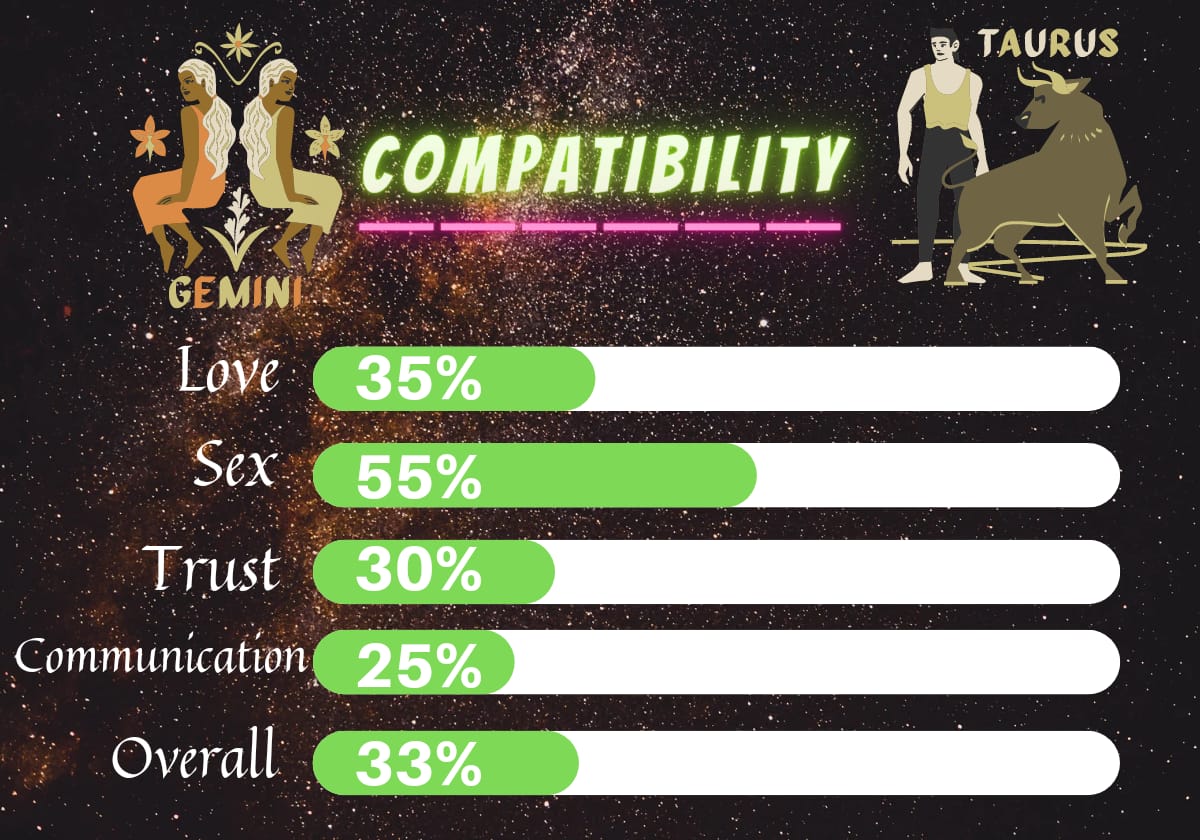 Gemini compatibility with Taurus