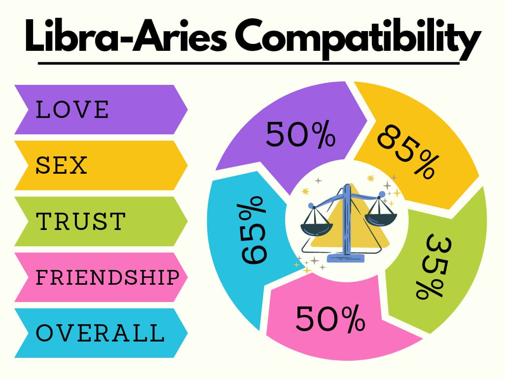 Aries and Libra compatibility