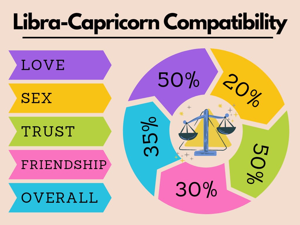 Capricorn and Libra compatibility chart
