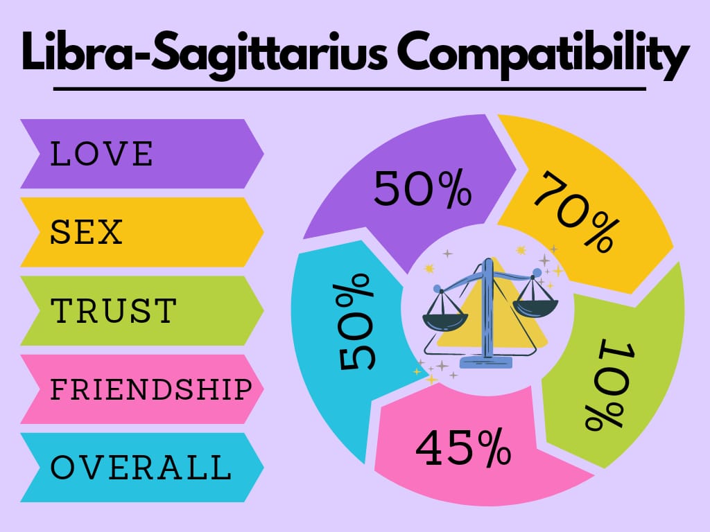 Sagittarius and Libra compatibility chart