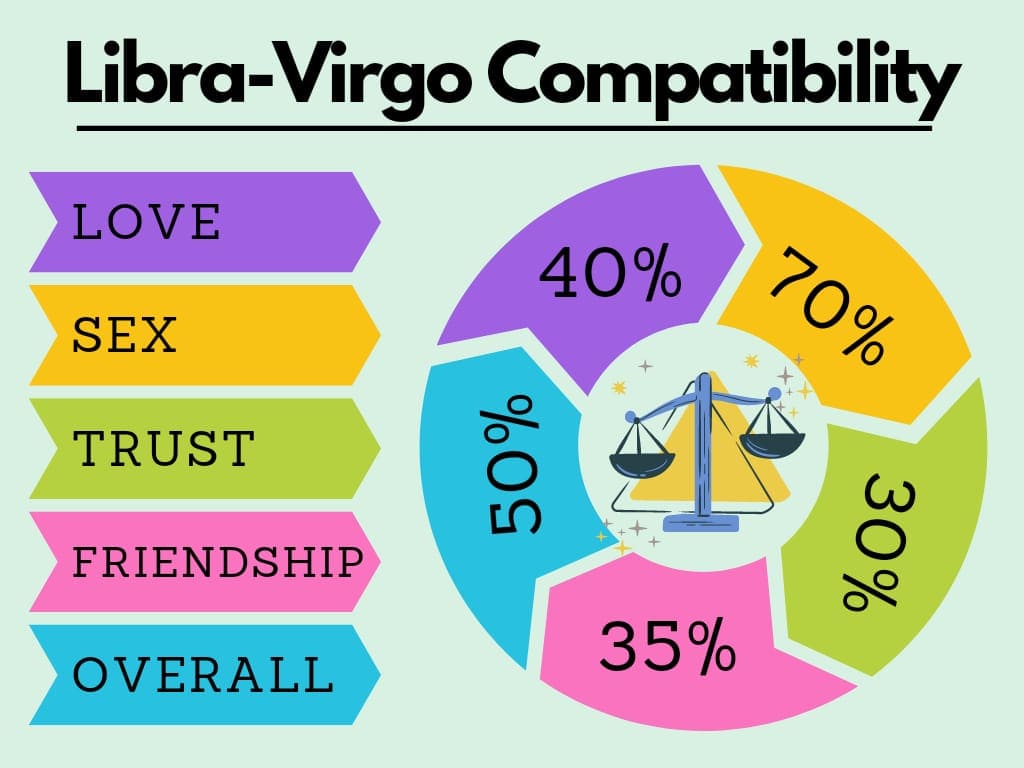 Virgo and Libra compatibility chart