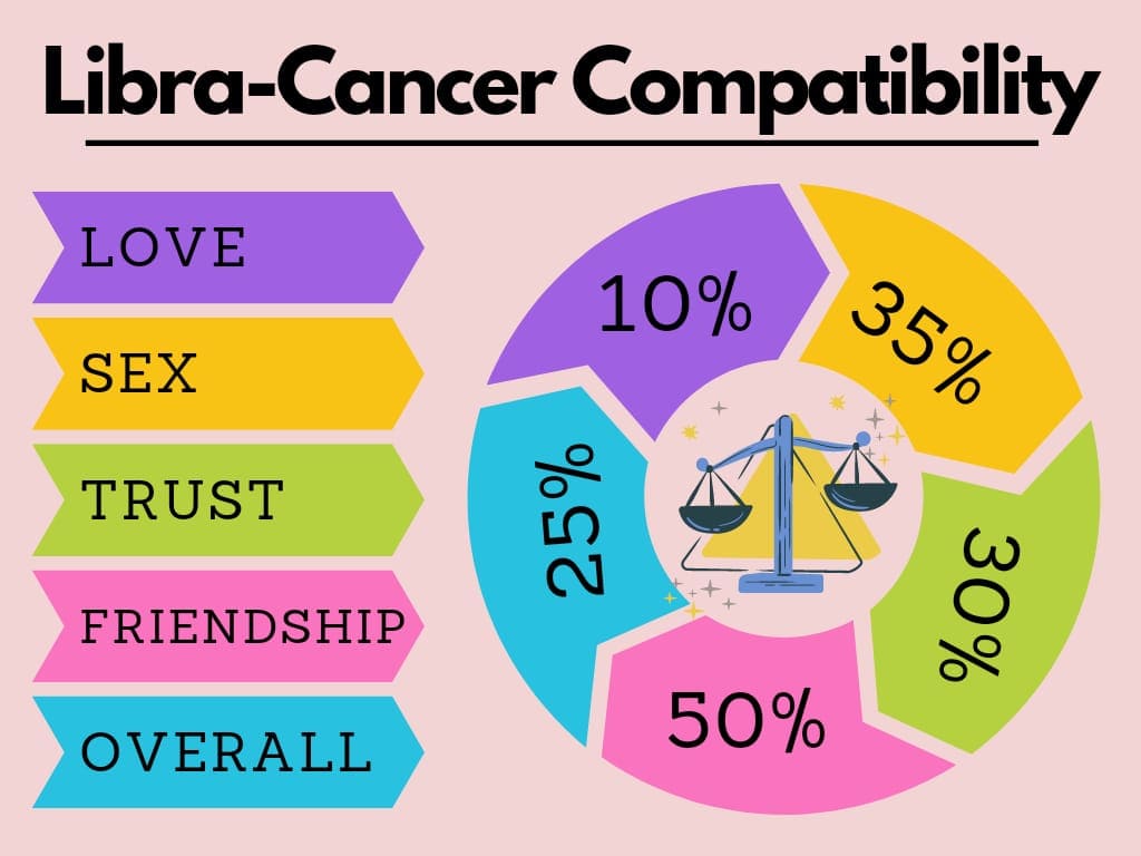 Cancer and Libra compatibility chart