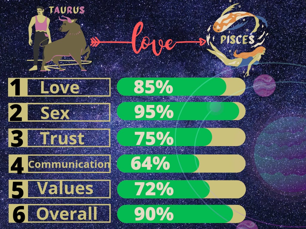 Taurus man and Pisces woman compatibility percentage