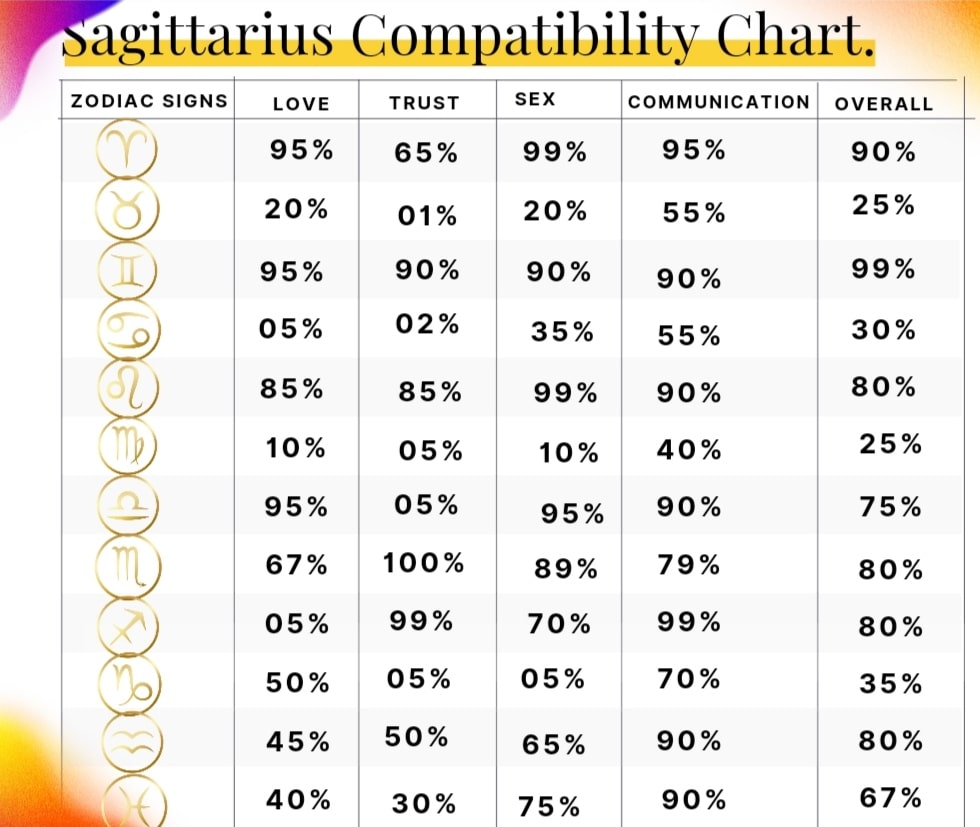 Sagittarius percentage chart