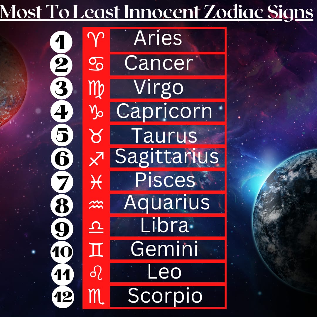 Most to least innocent zodiac signs as per astrologers.