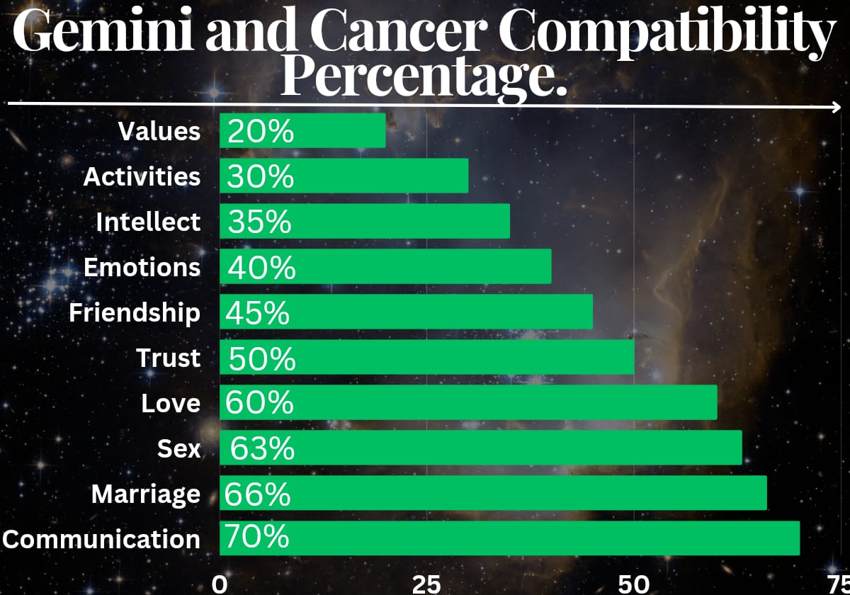 Gemini and Cancer compatibility 