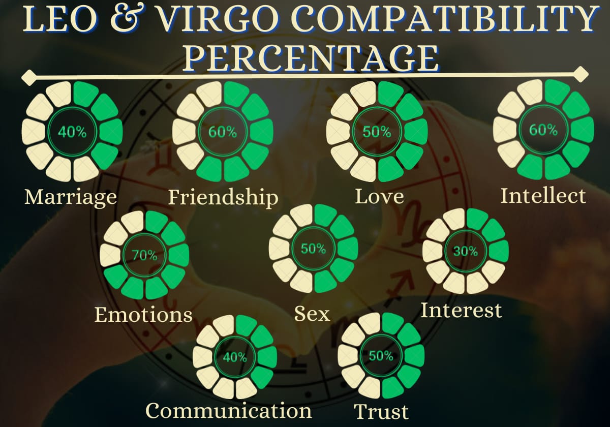 Leo and Virgo compatibility percentage